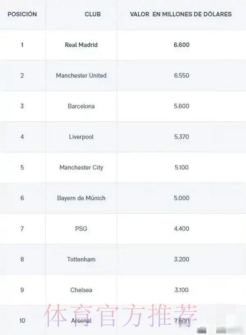皇马官网刊福布斯榜:连续4年为最有价值足球队 皇马官网刊福布斯榜:连续4年为最有价值足球队